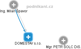 DOMESTAV s.r.o. - obrázek vizuálního zobrazení vztahů obchodního rejstříku