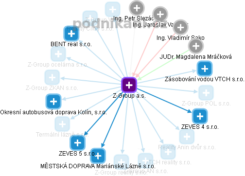 Z-Group a.s. - obrázek vizuálního zobrazení vztahů obchodního rejstříku