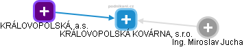 KRÁLOVOPOLSKÁ KOVÁRNA, s.r.o. - obrázek vizuálního zobrazení vztahů obchodního rejstříku