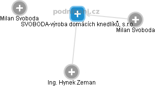 SVOBODA-výroba domácích knedlíků, s.r.o. - obrázek vizuálního zobrazení vztahů obchodního rejstříku