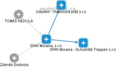 SWN Moravia, s.r.o. - obrázek vizuálního zobrazení vztahů obchodního rejstříku