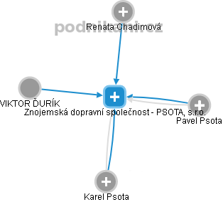 Znojemská dopravní společnost - PSOTA, s.r.o. - obrázek vizuálního zobrazení vztahů obchodního rejstříku