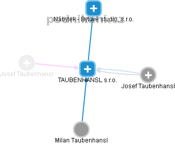 TAUBENHANSL s.r.o. - obrázek vizuálního zobrazení vztahů obchodního rejstříku