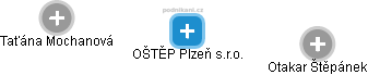 OŠTĚP Plzeň s.r.o. - obrázek vizuálního zobrazení vztahů obchodního rejstříku