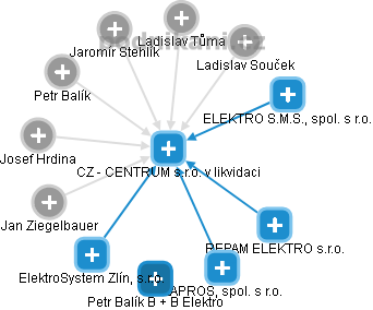 CZ - CENTRUM s.r.o. v likvidaci - obrázek vizuálního zobrazení vztahů obchodního rejstříku