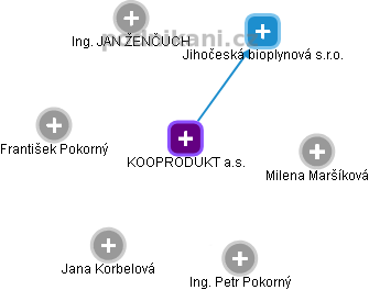 KOOPRODUKT a.s. - obrázek vizuálního zobrazení vztahů obchodního rejstříku