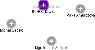 INVESTIX a.s. - obrázek vizuálního zobrazení vztahů obchodního rejstříku