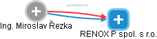 RENOX P spol. s r.o. - obrázek vizuálního zobrazení vztahů obchodního rejstříku