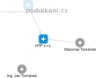 HTP s.r.o. - obrázek vizuálního zobrazení vztahů obchodního rejstříku