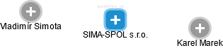 SIMA-SPOL s.r.o. - obrázek vizuálního zobrazení vztahů obchodního rejstříku