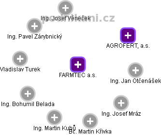 FARMTEC a.s. - obrázek vizuálního zobrazení vztahů obchodního rejstříku