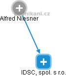 IDSC, spol. s r.o. - obrázek vizuálního zobrazení vztahů obchodního rejstříku