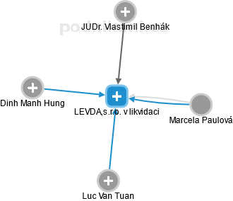 LEVDA,s.r.o. v likvidaci - obrázek vizuálního zobrazení vztahů obchodního rejstříku