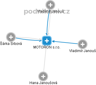 MOTORON s.r.o. - obrázek vizuálního zobrazení vztahů obchodního rejstříku