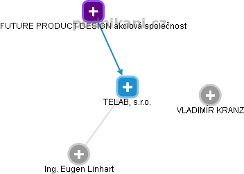 TELAB, s.r.o. - obrázek vizuálního zobrazení vztahů obchodního rejstříku