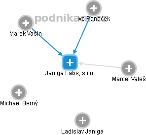 Janiga Labs, s.r.o. - obrázek vizuálního zobrazení vztahů obchodního rejstříku