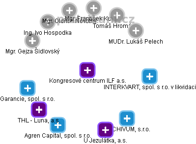 Kongresové centrum ILF a.s. - obrázek vizuálního zobrazení vztahů obchodního rejstříku