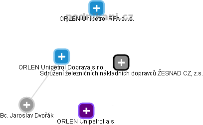 ORLEN Unipetrol Doprava s.r.o. - obrázek vizuálního zobrazení vztahů obchodního rejstříku