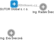 SUTOR Global s. r. o. - obrázek vizuálního zobrazení vztahů obchodního rejstříku