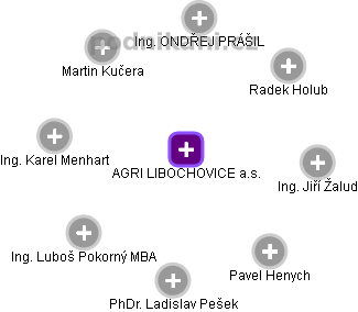 AGRI LIBOCHOVICE a.s. - obrázek vizuálního zobrazení vztahů obchodního rejstříku