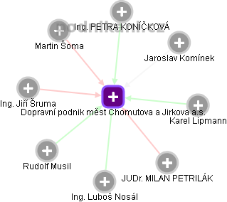 Dopravní podnik měst Chomutova a Jirkova a.s. - obrázek vizuálního zobrazení vztahů obchodního rejstříku