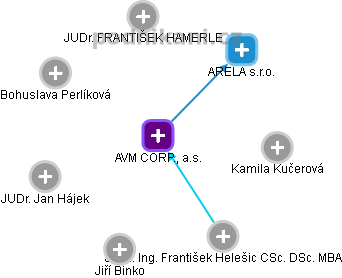 AVM CORP., a.s. - obrázek vizuálního zobrazení vztahů obchodního rejstříku