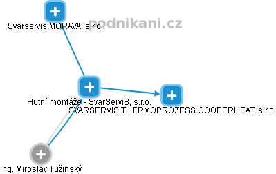 Hutní montáže - SvarServiS, s.r.o. - obrázek vizuálního zobrazení vztahů obchodního rejstříku