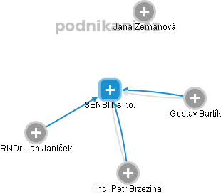 SENSIT s.r.o. - obrázek vizuálního zobrazení vztahů obchodního rejstříku