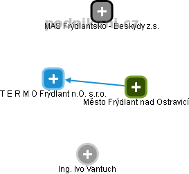 T E R M O  Frýdlant n.O. s.r.o. - obrázek vizuálního zobrazení vztahů obchodního rejstříku