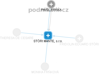 STÖRI MANTEL, s.r.o. - obrázek vizuálního zobrazení vztahů obchodního rejstříku