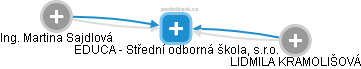 EDUCA - Střední odborná škola, s.r.o. - obrázek vizuálního zobrazení vztahů obchodního rejstříku