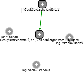 Český svaz chovatelů, z.s., Základní organizace Bílý Újezd - obrázek vizuálního zobrazení vztahů obchodního rejstříku