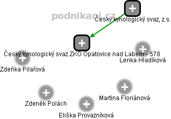 Český kynologický svaz ZKO Opatovice nad Labem - 578 - obrázek vizuálního zobrazení vztahů obchodního rejstříku