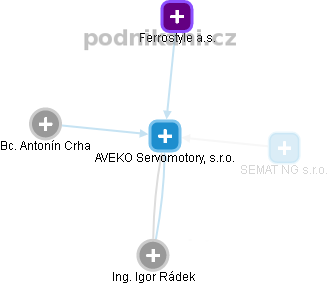 AVEKO Servomotory, s.r.o. - obrázek vizuálního zobrazení vztahů obchodního rejstříku