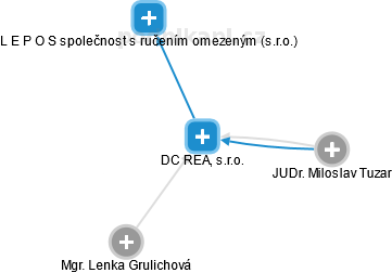 DC REA, s.r.o. - obrázek vizuálního zobrazení vztahů obchodního rejstříku