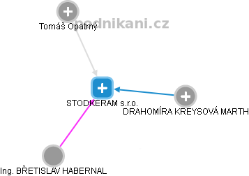 STODKERAM s.r.o. - obrázek vizuálního zobrazení vztahů obchodního rejstříku