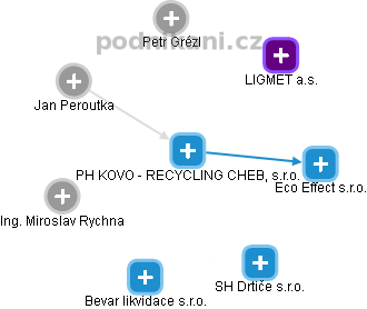 PH KOVO - RECYCLING CHEB, s.r.o. - obrázek vizuálního zobrazení vztahů obchodního rejstříku