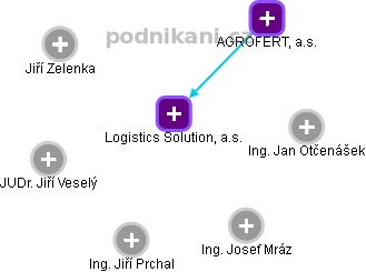 Logistics Solution, a.s. - obrázek vizuálního zobrazení vztahů obchodního rejstříku