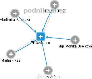 ENGAS s.r.o. - obrázek vizuálního zobrazení vztahů obchodního rejstříku