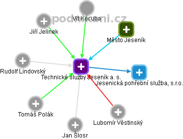 Technické služby Jeseník a. s. - obrázek vizuálního zobrazení vztahů obchodního rejstříku