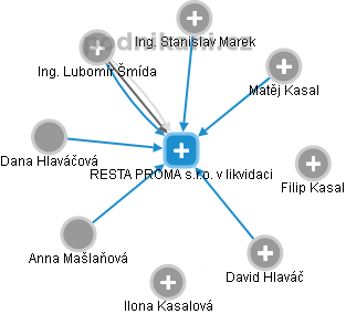 RESTA PROMA s.r.o. v likvidaci - obrázek vizuálního zobrazení vztahů obchodního rejstříku