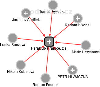Paraklub Hranice, z.s. - obrázek vizuálního zobrazení vztahů obchodního rejstříku