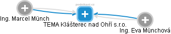 TEMA Klášterec nad Ohří s.r.o. - obrázek vizuálního zobrazení vztahů obchodního rejstříku