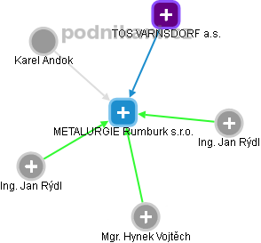 METALURGIE Rumburk s.r.o. - obrázek vizuálního zobrazení vztahů obchodního rejstříku