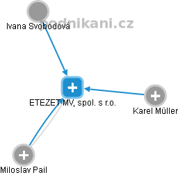 ETEZET MV, spol. s r.o. - obrázek vizuálního zobrazení vztahů obchodního rejstříku