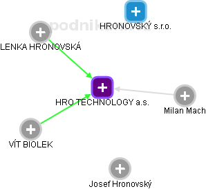 HRO TECHNOLOGY a.s. - obrázek vizuálního zobrazení vztahů obchodního rejstříku
