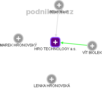 HRO TECHNOLOGY a.s. - obrázek vizuálního zobrazení vztahů obchodního rejstříku