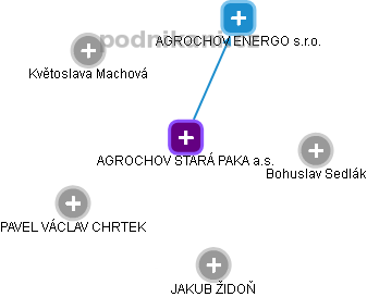 AGROCHOV STARÁ PAKA a.s. - obrázek vizuálního zobrazení vztahů obchodního rejstříku