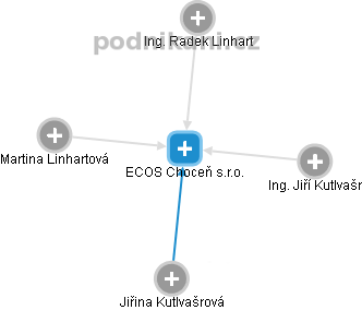 ECOS Choceň s.r.o. - obrázek vizuálního zobrazení vztahů obchodního rejstříku