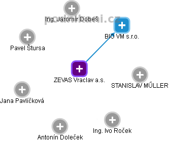 ZEVAS Vraclav a.s. - obrázek vizuálního zobrazení vztahů obchodního rejstříku